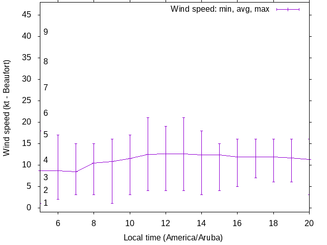 Daily wind variation chart