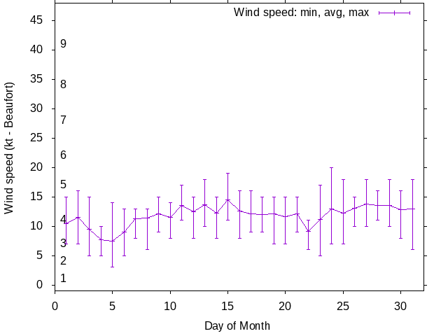 Monthly wind variation chart