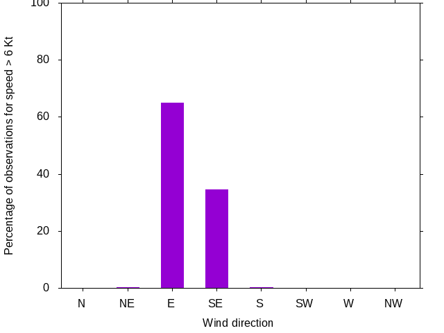 Monthly wind direction chart