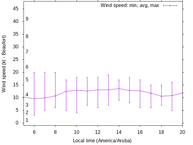 Daily wind variation chart