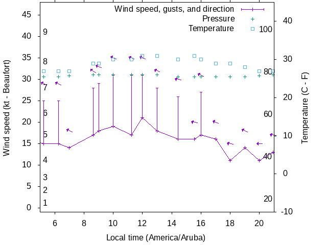 Weather graph