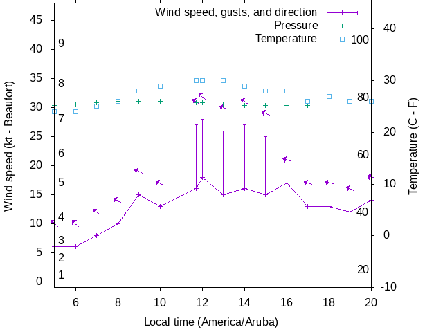 Weather graph