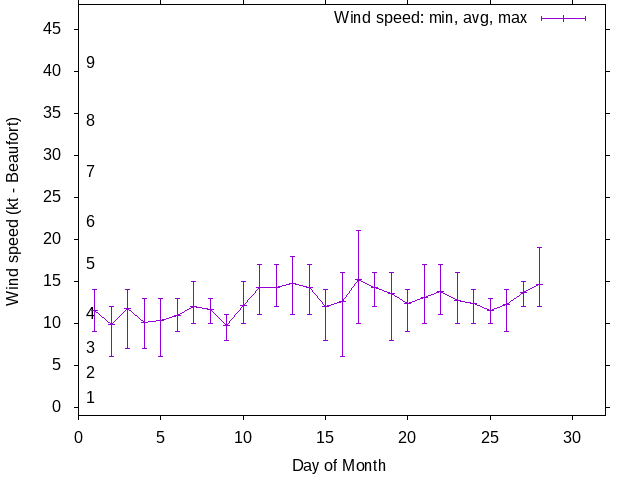 Monthly wind variation chart
