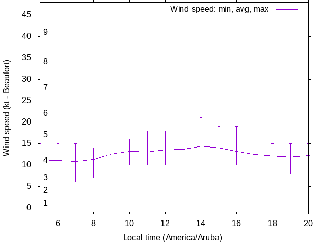 Daily wind variation chart