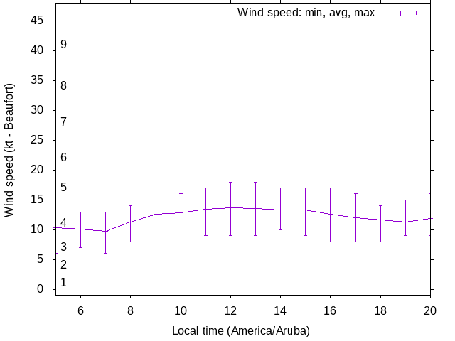 Daily wind variation chart