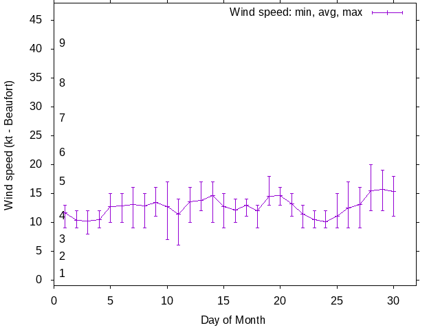 Monthly wind variation chart
