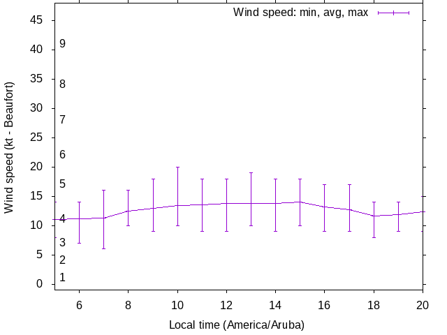 Daily wind variation chart