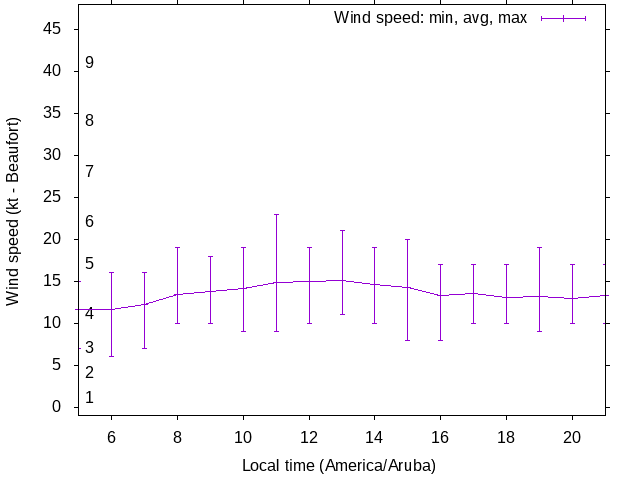 Daily wind variation chart