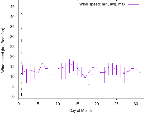 Monthly wind variation chart