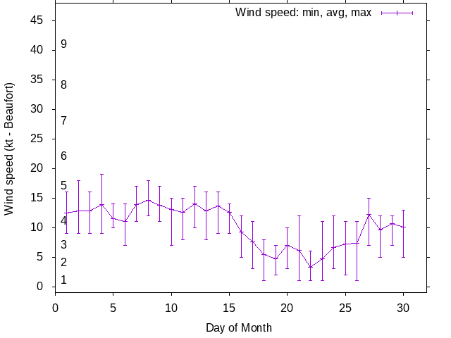 Monthly wind variation chart