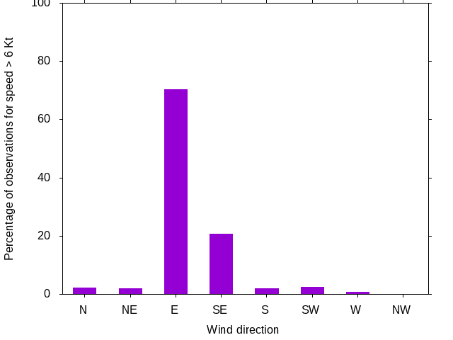 Monthly wind direction chart