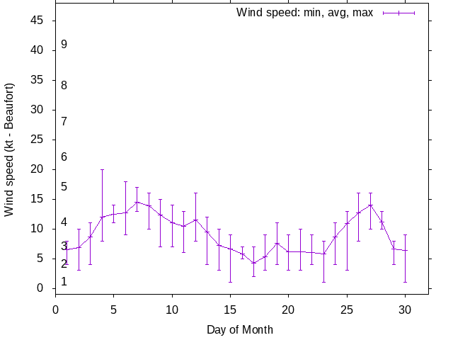 Monthly wind variation chart