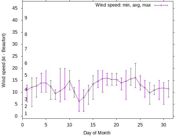 Monthly wind variation chart