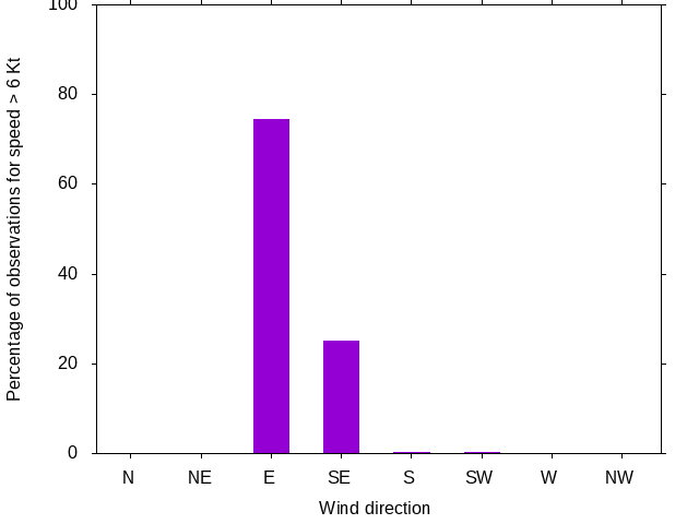 Monthly wind direction chart