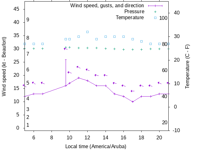 Weather graph