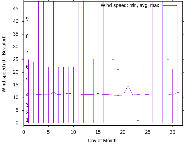 Monthly wind variation chart