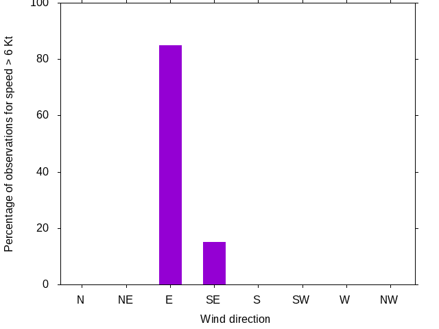 Monthly wind direction chart