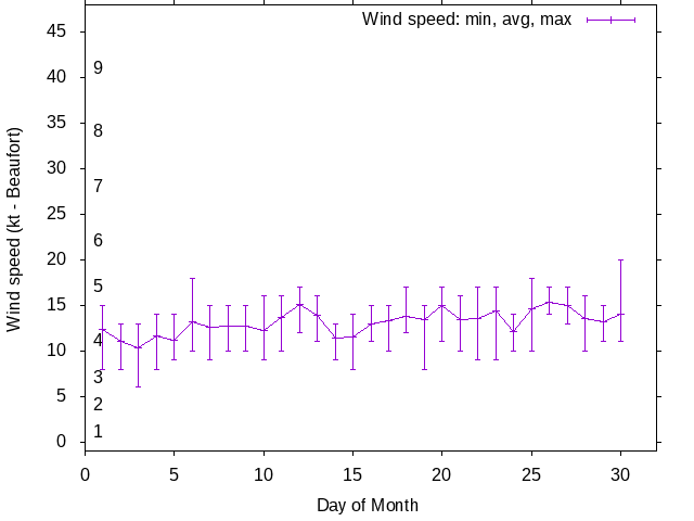 Monthly wind variation chart