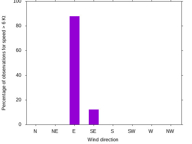 Monthly wind direction chart