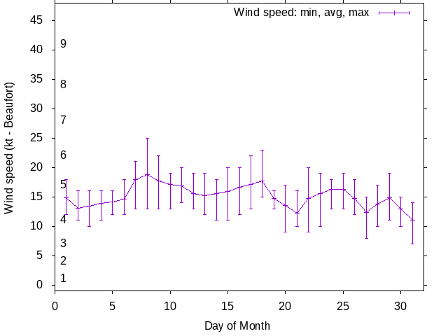 Monthly wind variation chart
