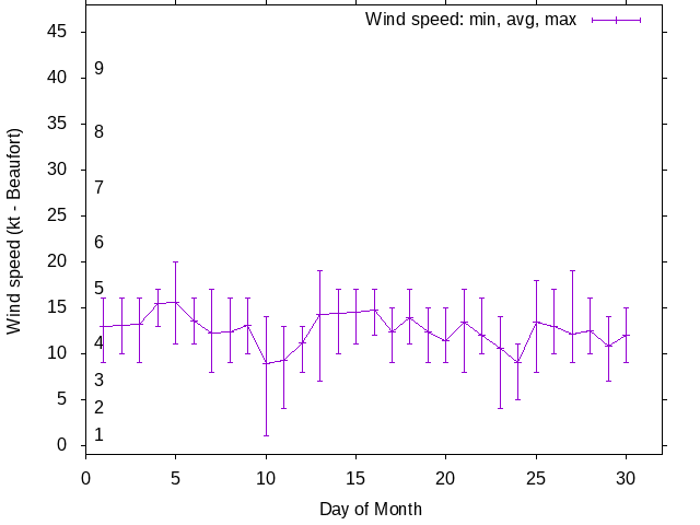 Monthly wind variation chart