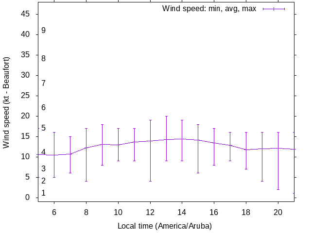 Daily wind variation chart