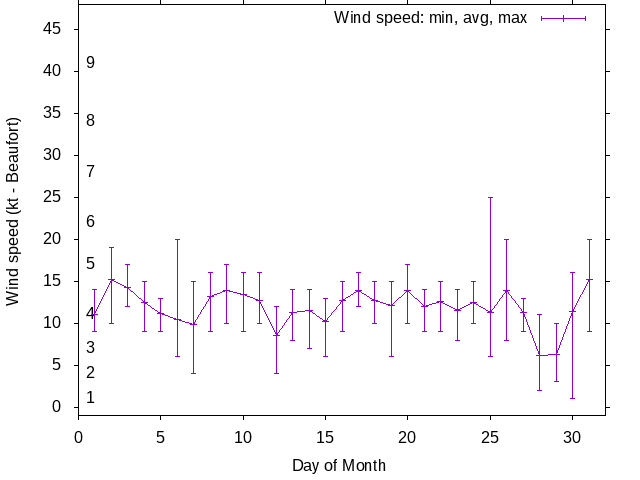 Monthly wind variation chart