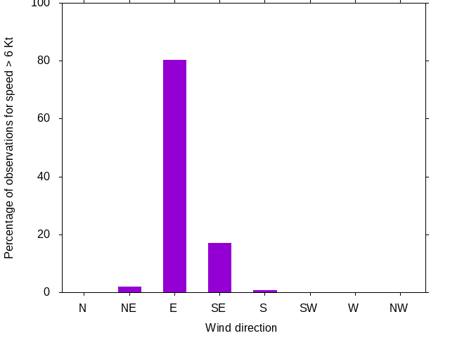 Monthly wind direction chart