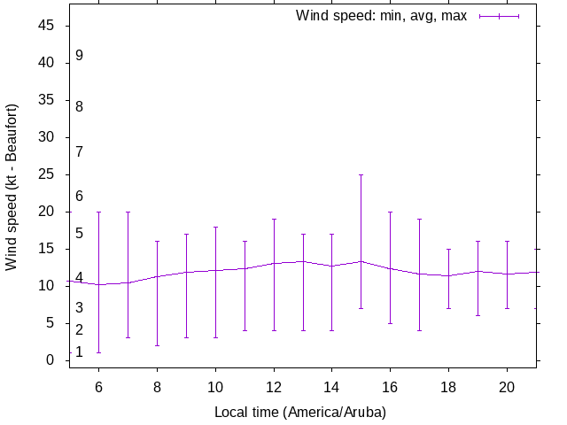 Daily wind variation chart