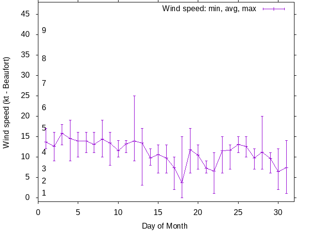 Monthly wind variation chart