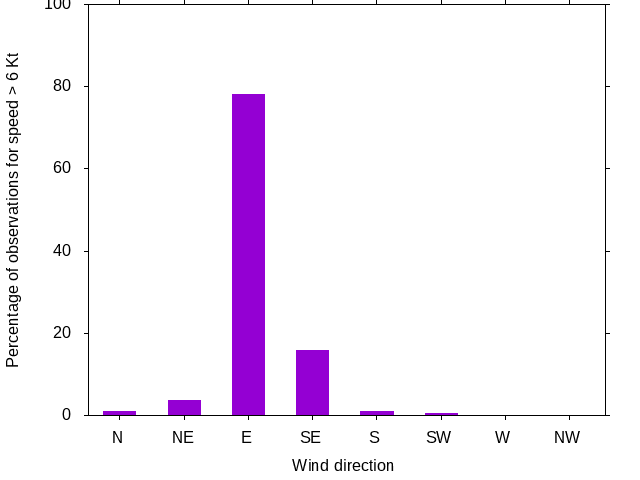 Monthly wind direction chart
