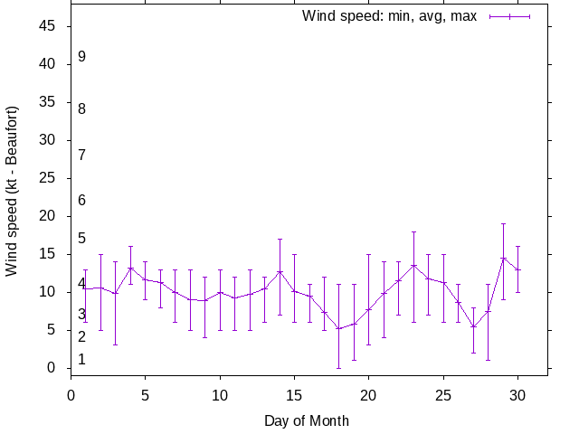 Monthly wind variation chart