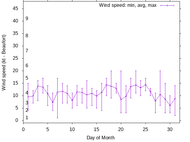 Monthly wind variation chart