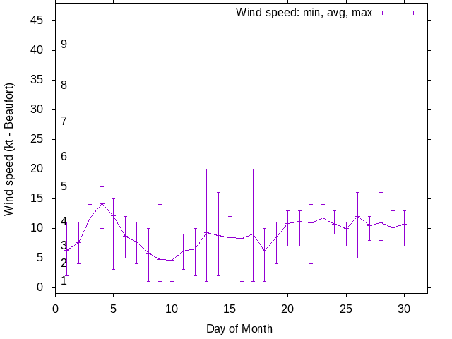 Monthly wind variation chart