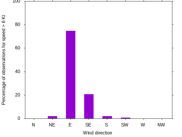 Monthly wind direction chart