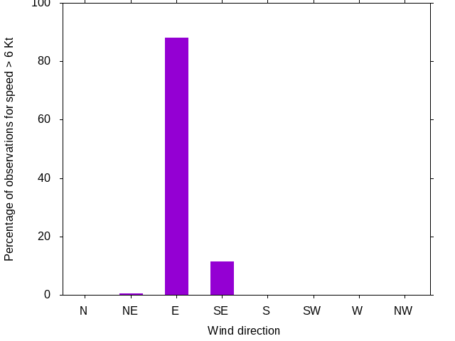 Monthly wind direction chart