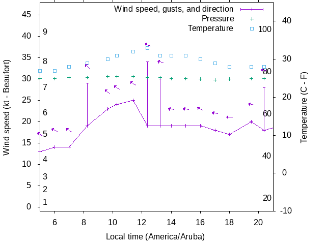 Weather graph