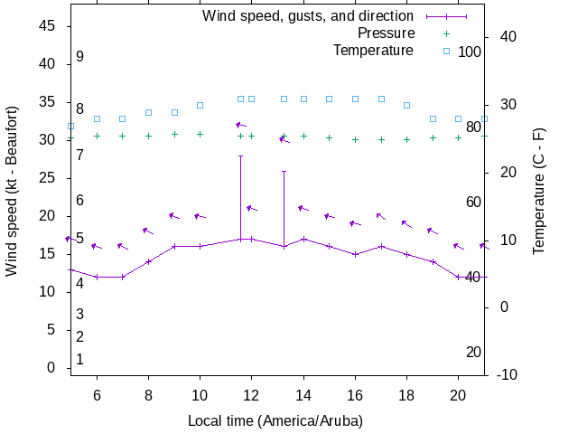 Weather graph