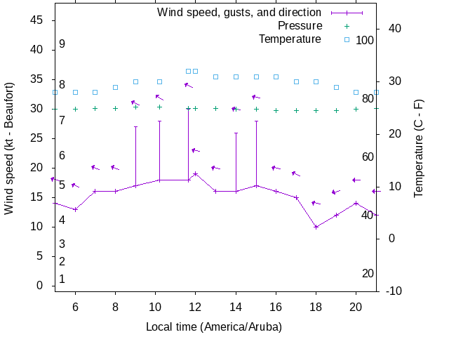 Weather graph