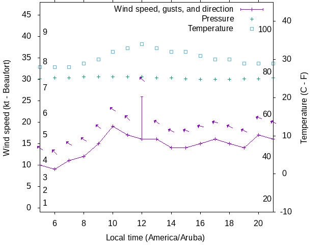 Weather graph