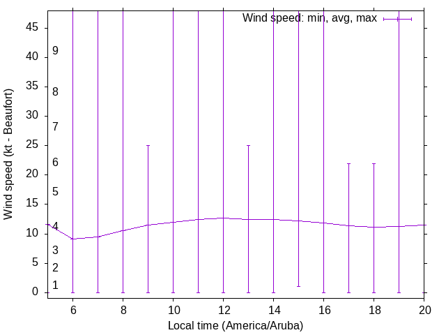 Daily wind variation chart
