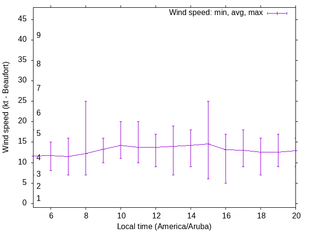 Daily wind variation chart