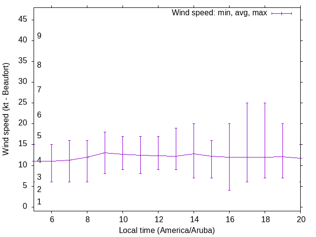 Daily wind variation chart