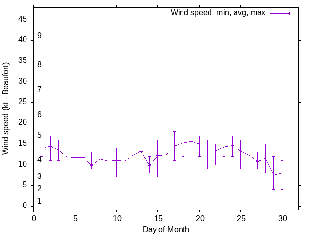 Monthly wind variation chart