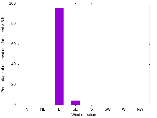 Monthly wind direction chart