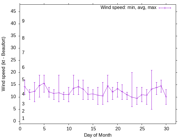 Monthly wind variation chart