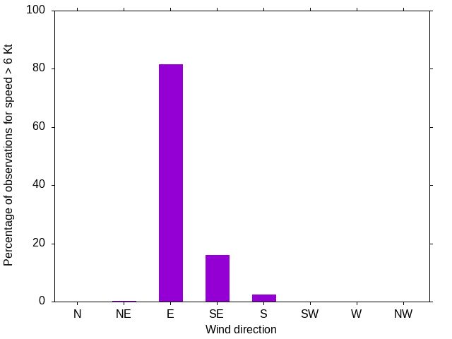 Monthly wind direction chart