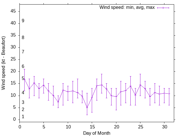 Monthly wind variation chart