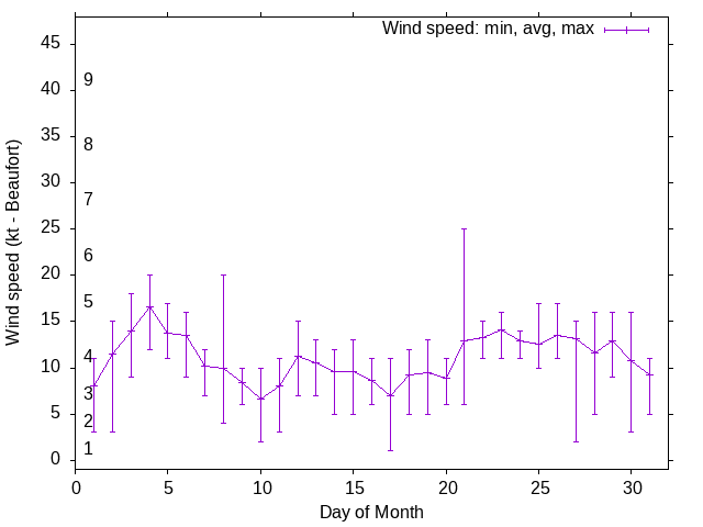 Monthly wind variation chart
