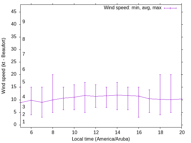 Daily wind variation chart